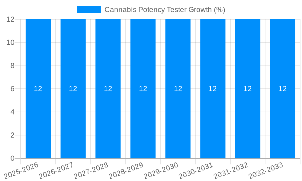 Cannabis Potency Tester Growth